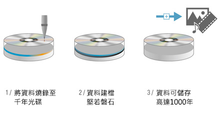 支援 M-DISC千年光碟燒錄功能