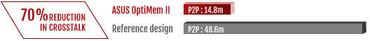 70% REDUCTION IN CROSSTALK