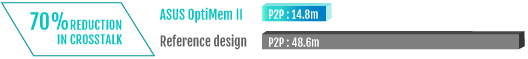 69% REDUCTION IN CRROSSTALK